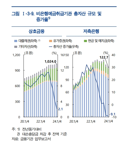 비은행예금취급기관 총자산 규모 및 증가율 그래프./자료 제공 = 한국은행