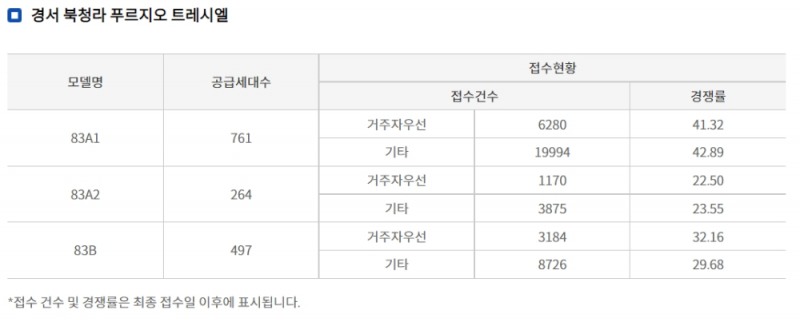 대우건설 ‘경서 북청라 푸르지오 트레시엘’ 최고 42.9대 1로 청약 마감