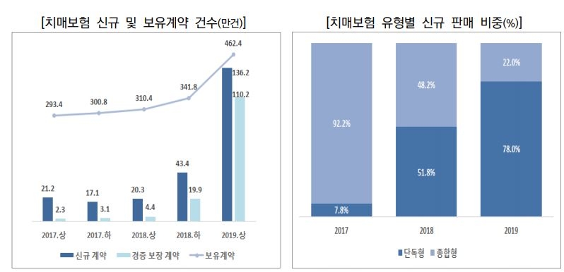 치매보험 가입연령 상호 보완이 필요한 부분을 고려해 능동적으로 선택한다. 10