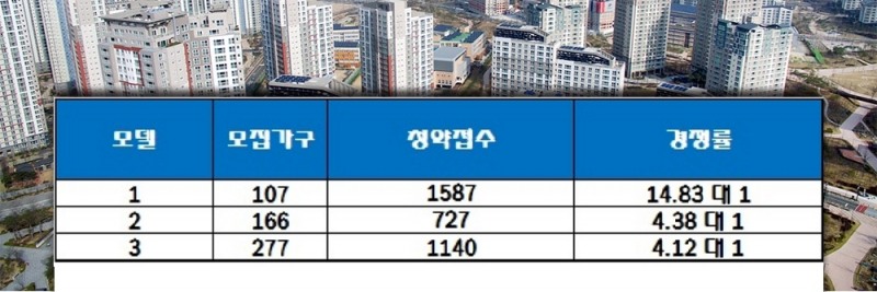 웅천 롯데캐슬 마리나(여수). 전 모델 청약 마감…최고 15 대 1