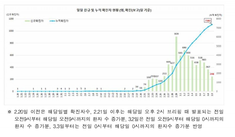 그래프 9일 기준 코로나19 확진자 추이