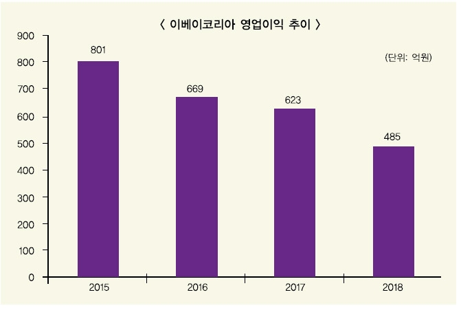 ì´ì»¤ë¨¸ìŠ¤ ë§žìˆ˜ ì´ë² ì´ì½