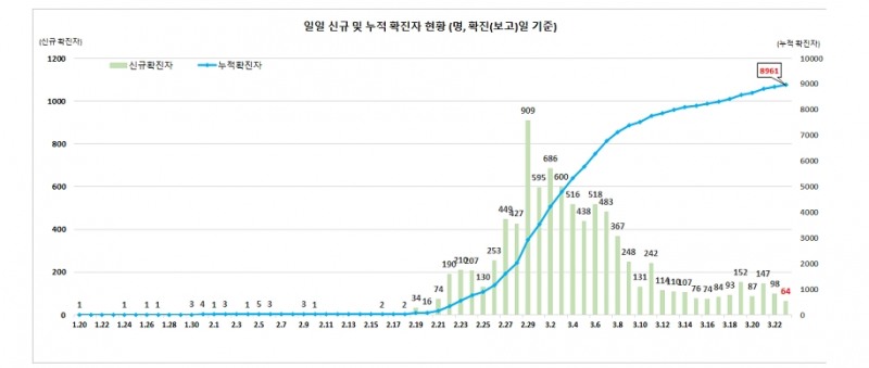 그래프 23일 현재 코로나 19 확진자 추이..신규확진 2월 20일 이후 ...