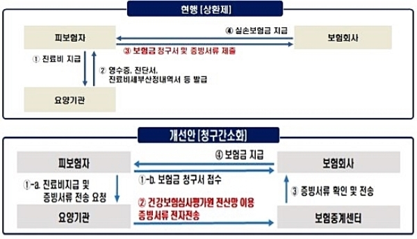 실손보험 청구기간에 필요한 보장을 중점적으로 설계하세요.