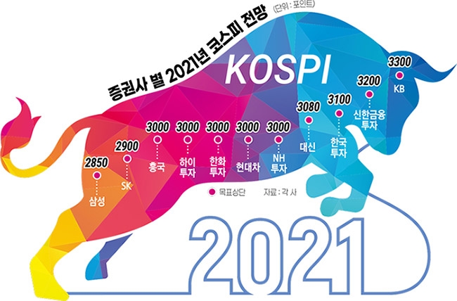 2021 주식 시장 강세장 성장의 꿈