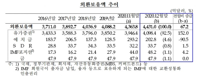 2020 년 12 월 말 외환 보유액 4,313 억 달러 … 영업 이익은 약 USD로 증가