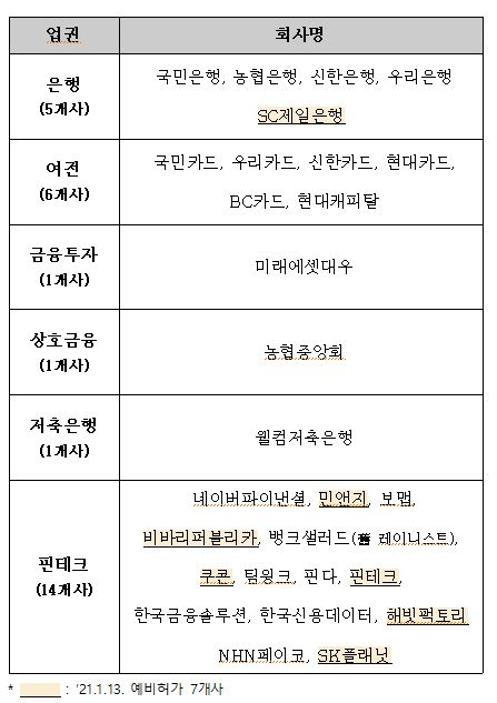 신사업 준비로 분주 한 카드사 …“빅 테크 · 요금 절감 준비 중”