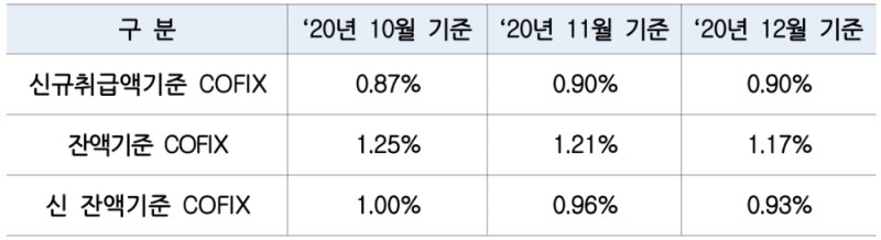 지난 12 월 신규 치료 액의 0.90 % 공동 수정… 전월 수준 유지