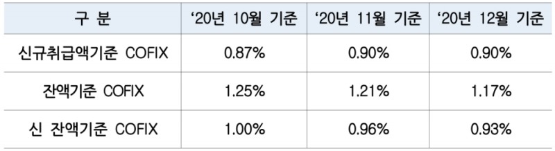 Last December, 0.90% of new treatment amount co-fix…  Maintain the previous month level