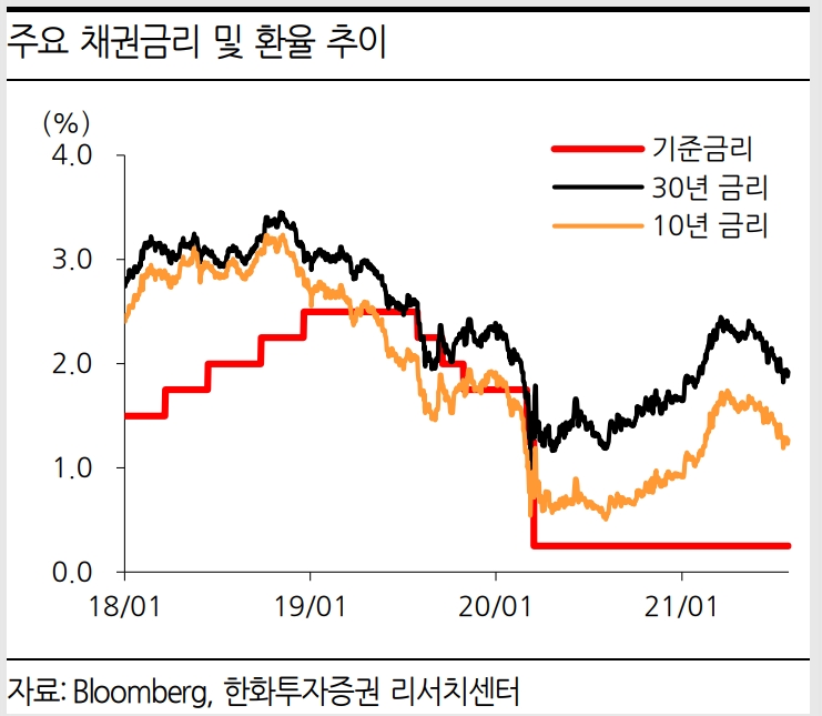 "테이퍼링 연말 실시 전망...9월 구체계획 나올 듯"- 한화투자증권