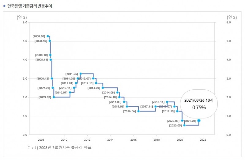 기준금리