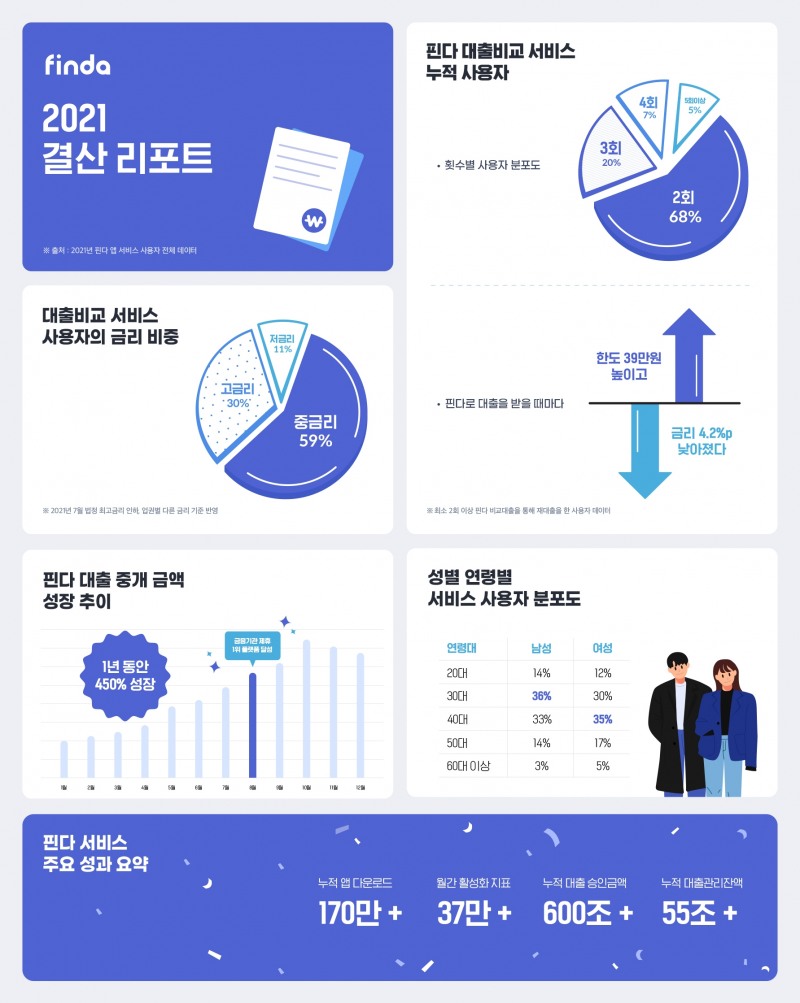 지난해 핀다 대출 고객 59% ‘중금리대출’ 실행…누적 다운로드 170만 돌파