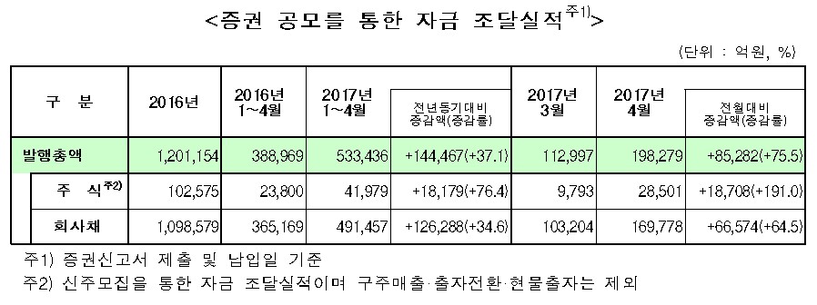 4월 기업 직접금융 조달실적 19.8조…전월 대비 75.5%↑