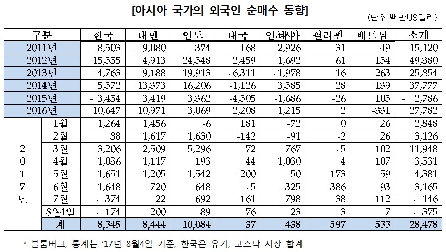 외국인, 7월부터 亞 증시 매도세 전환…한국 두 번째로 많이 팔아