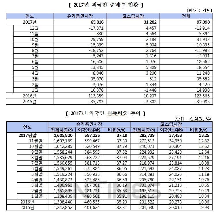 2017년 외국인 순매수 현황 및 시총비중 추이 (한국거래소 제공)