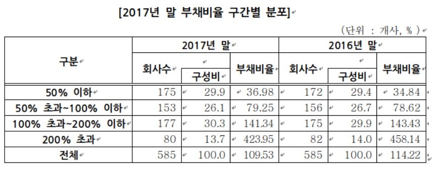 코스피 상장사들의 작년 말 부채비율 구간별 분포. 자료 = 한국거래소 