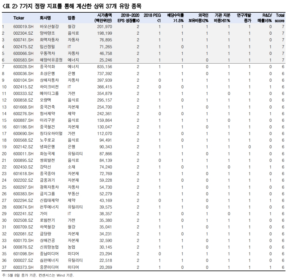 MSCI 편입 예상 중국 A주 중 정량분석을 통해 선별된 유망 종목 37개. 자료=한국투자증권