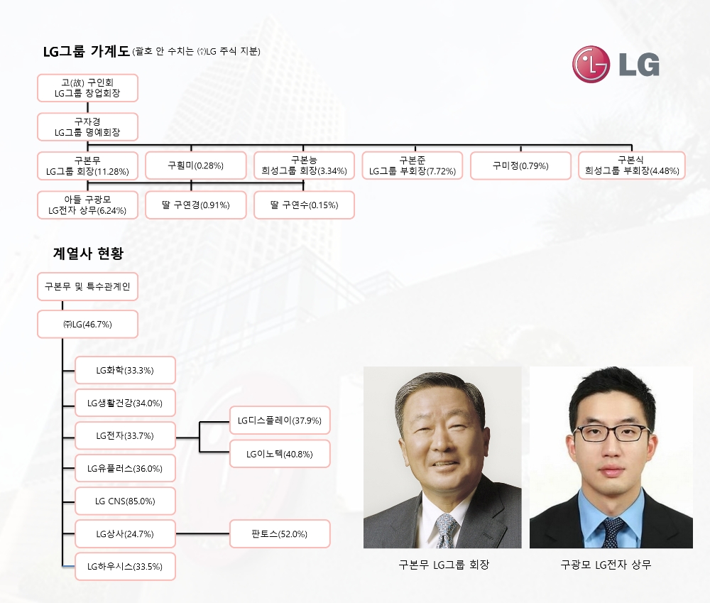 ‘LG 4세’ 구광모 체제, 부회장 6인과 그룹경영 첫발