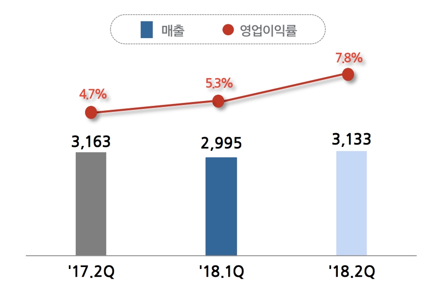 삼성물산 건설부문 매출 및 영업이익률 추이(단위: 십억원, %) /자료제공=삼성물산