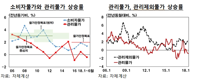 한국은행 "공공부문 관리물가 빼면 물가상승률 2.2% 달해"