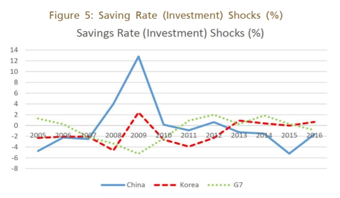 출처=한국은행,2013년부터 저축률이 마이너스를 지속하고 있다.
