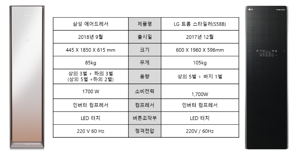 삼성 ‘에어드레서’ vs LG ‘스타일러’…의류관리 시장 ‘격돌’