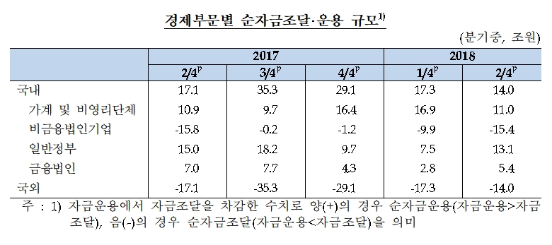 2018년 2분기 경제부문별 순자금조달·운용 규모 / 자료= 한국은행