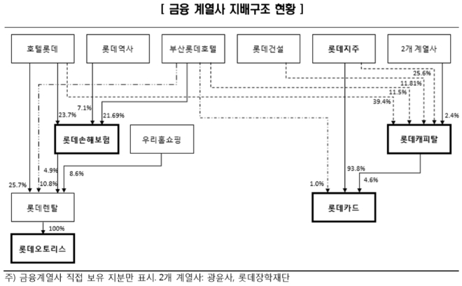 한국신용평가가 제시한 롯데그룹 금융 계열사 지배구조 현황. / 사진 = 한국신용평가