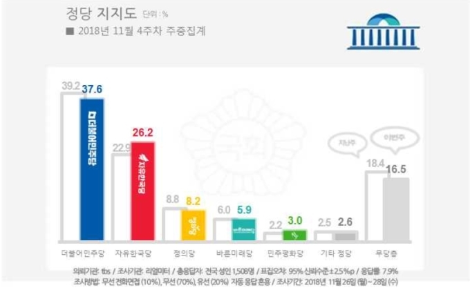 [여론조사] 한국당 26.2% 5주째 상승...민주당 37.6% 9주째 하락