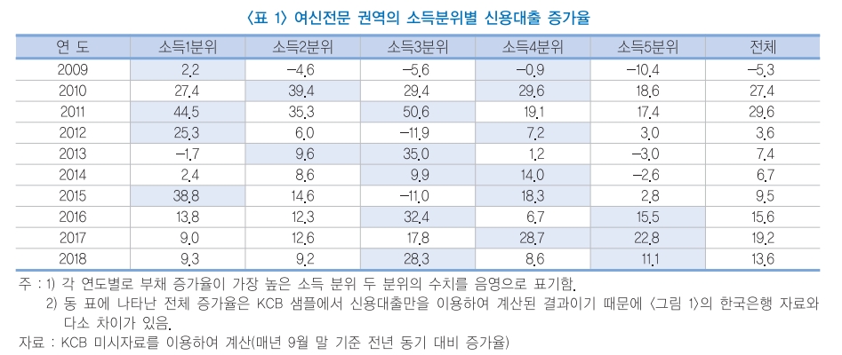 자료출처= 한국금융연구원 금융브리프 중 '최근 권역별 가계대출 증가율의 특징과 시사점'(2018.12)