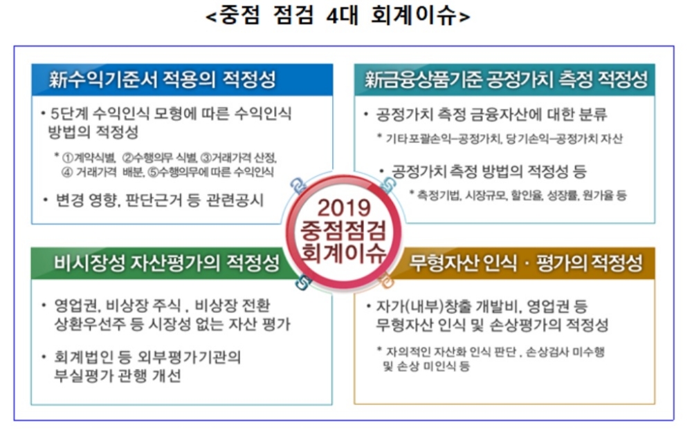 금감원, 내년 재무제표 4대 사항 집중점검