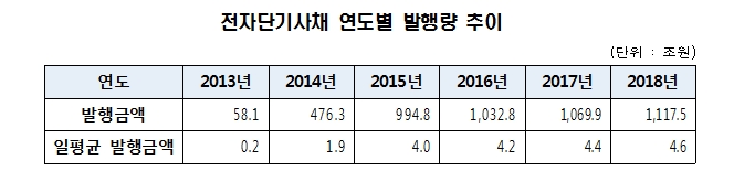 지난해 전단채 1117.5조원 발행..전년비 4.4% 증가
