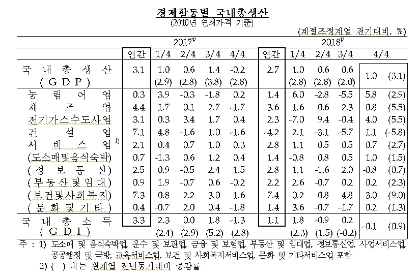 [장태민의 채권포커스] 정부가 끌어올린 4분기 성장률..중국에 달린 올해 한국의 성장률