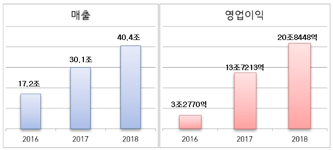 SK하이닉스 2016~2018년 실적 추이. (자료=금감원)