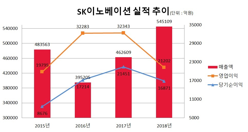 SK이노베이션, 2018년 연간 매출액 54조 5109억원, 영업이익 2조 1202억원