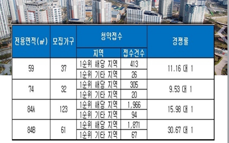 동대구 비스타동원 31일 청약 결과. 자료=금융결제원 아파트투유.