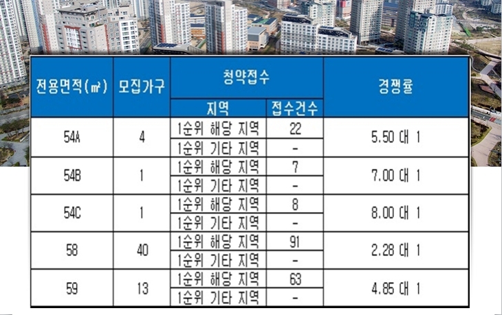송윤 노블리안 4일 청약 결과. 자료=금융결제원 아파트투유.