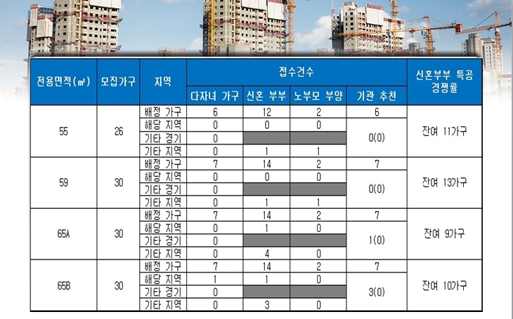 시흥월곶역 블루밍 더마크 4일 특별공급 결과. 자료=금융결제원 아파트투유.