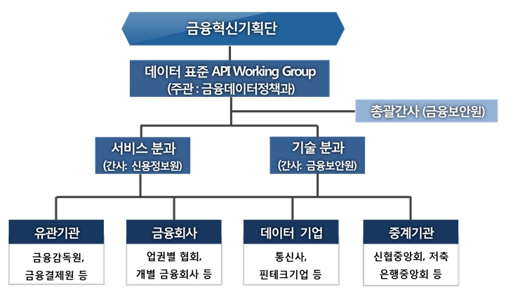 데이터 표준 API 워킹그룹 구성 / 자료= 금융위원회