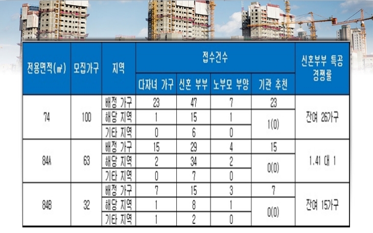 양산 사송 더샵데시앙 B3블록 특별공급 결과. 자료=금융결제원 아파트투유.