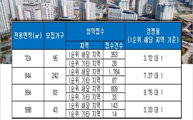 힐스테이트데시앙 도남 C3BL 4일 청약 결과. 자료=금융결제원 아파트투유.