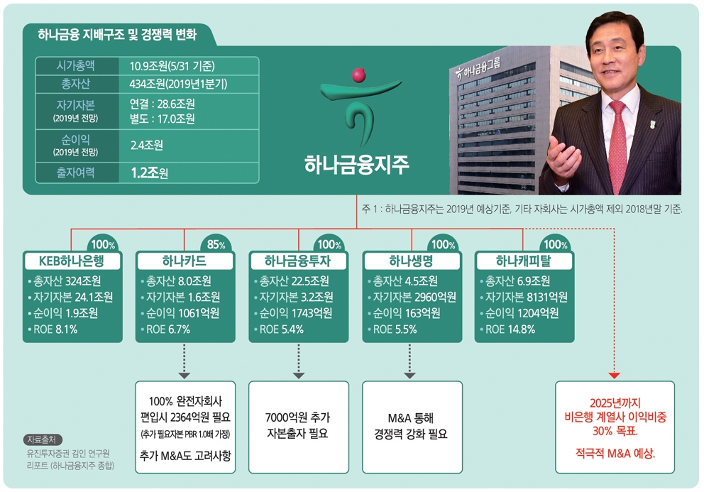 김정태 회장, 하나금융 비은행 이익 비중 30% 향해 뛴다