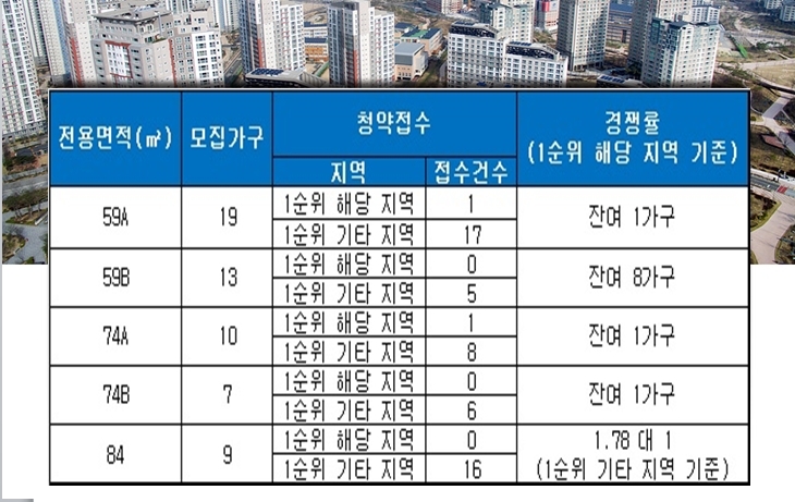 남양주 두산위브 트레지움 25일 청약 결과. 자료=금융결제원 아파트투유.