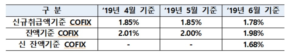 15일 새 잔액기준 코픽스 첫 공시 1.68%…기존比 0.3%p 낮아