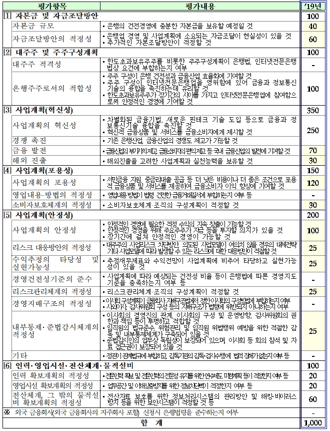 인터넷전문은행 예비인가 평가항목 및 배점(2019.1.31 발표) / 자료= 금융위원회(2019.07.16)