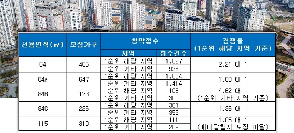 지제역 더샵 센트럴시티(평택) 24일 청약 결과. /자료=금융결제원 아파트투유.