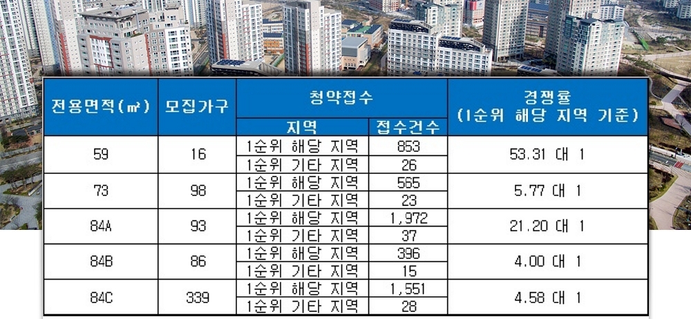주례 롯데캐슬 골드스마트(부산) 2일 청약 결과. /자료=금융결제원 아파트투유.