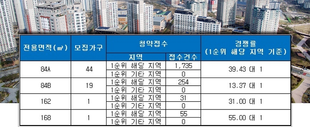 만촌역 서한포레스트(대구) 2일 청약 결과. /자료=금융결제원 아파트투유.