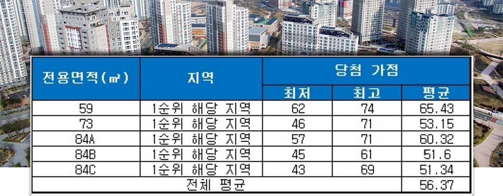 주례 롯데캐슬 골드스마트(부산) 청약 당첨 가점 현황. /자료=금융결제원 아파트투유.