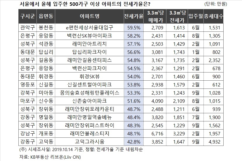 "갭투자 못하네" 서울 신축 대단지 매매가 대비 전세가 50%대로 추락